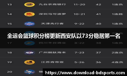 全运会篮球积分榜更新西安队以73分稳居第一名